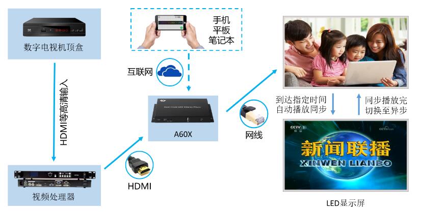 深圳LED顯示屏