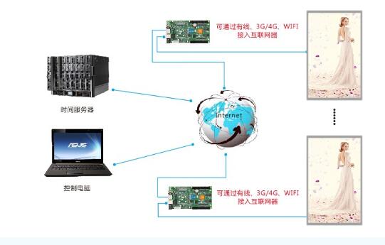 多屏畫面同步方案 可按用戶實際要求定制