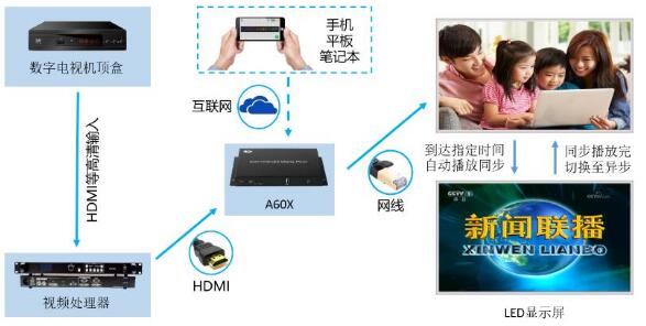 同異步雙模控制方案 可按用戶實際要求定制